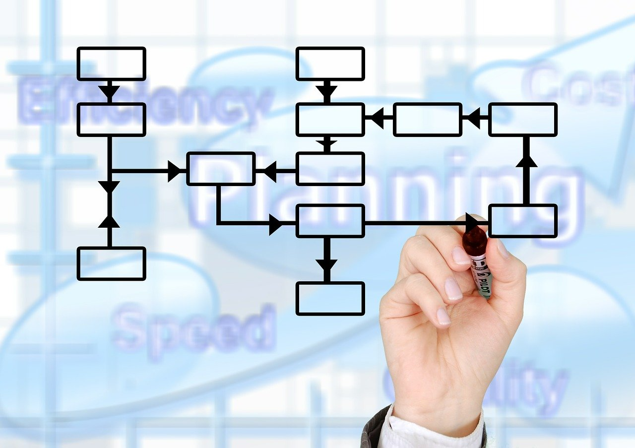 A hand drawing a process flowchart with the words Efficiency, Planning, Speed, Cost and Quality in the background